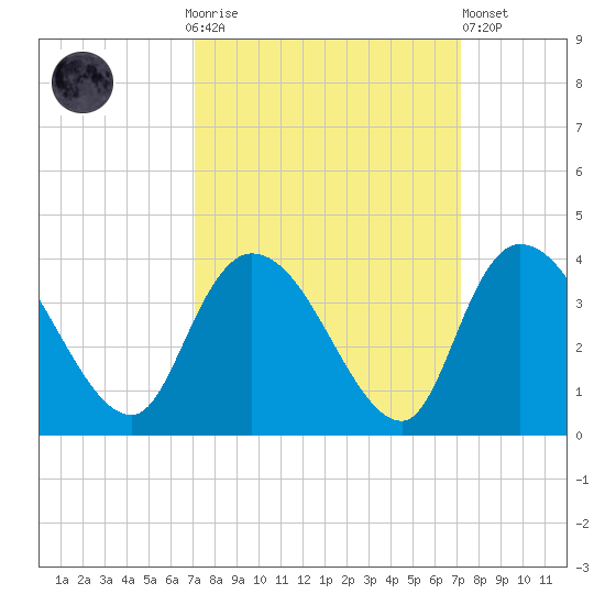 Georgetown tide chart for Sunday, September 25, 2022
