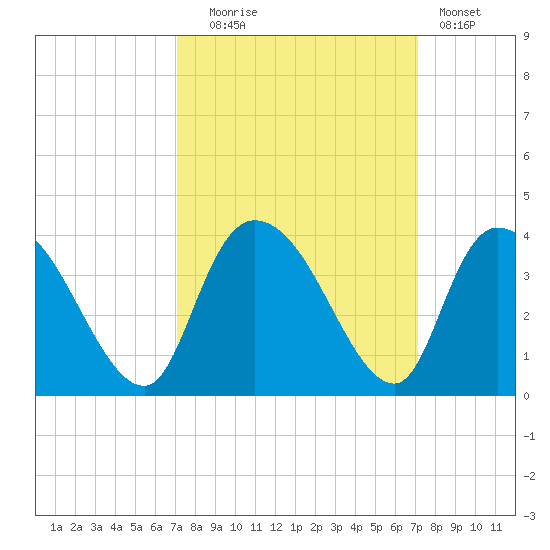 Georgetown tide chart for Tuesday, September 27, 2022
