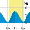Georgetown tide chart for Wednesday, September 28, 2022