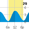 Georgetown tide chart for Thursday, September 29, 2022