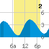 Georgetown tide chart for Friday, September 2, 2022