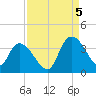 Georgetown tide chart for Monday, September 5, 2022