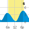 Georgetown tide chart for Tuesday, September 6, 2022