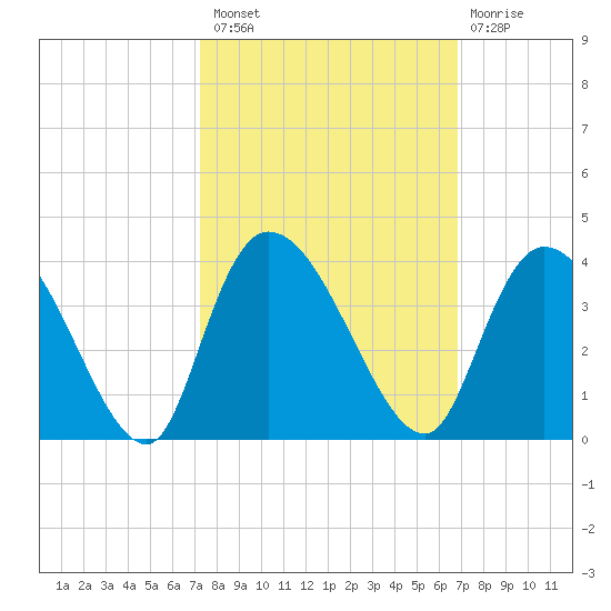 Georgetown tide chart for Monday, October 10, 2022