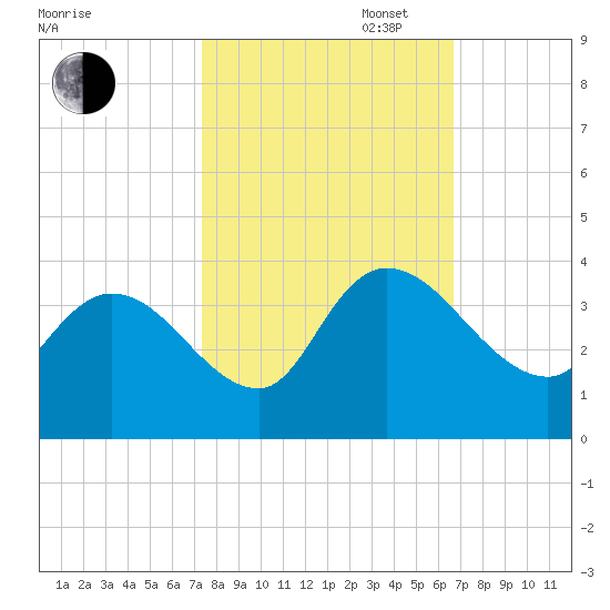Georgetown tide chart for Monday, October 17, 2022