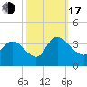 Georgetown tide chart for Monday, October 17, 2022