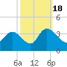 Georgetown tide chart for Tuesday, October 18, 2022