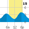 Georgetown tide chart for Wednesday, October 19, 2022
