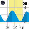 Georgetown tide chart for Tuesday, October 25, 2022