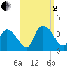 Georgetown tide chart for Sunday, October 2, 2022