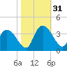 Georgetown tide chart for Monday, October 31, 2022