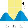 Georgetown tide chart for Tuesday, October 4, 2022