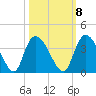 Georgetown tide chart for Saturday, October 8, 2022