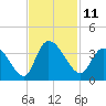 Georgetown tide chart for Friday, November 11, 2022