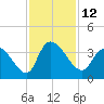 Georgetown tide chart for Saturday, November 12, 2022