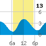 Georgetown tide chart for Sunday, November 13, 2022