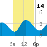 Georgetown tide chart for Monday, November 14, 2022