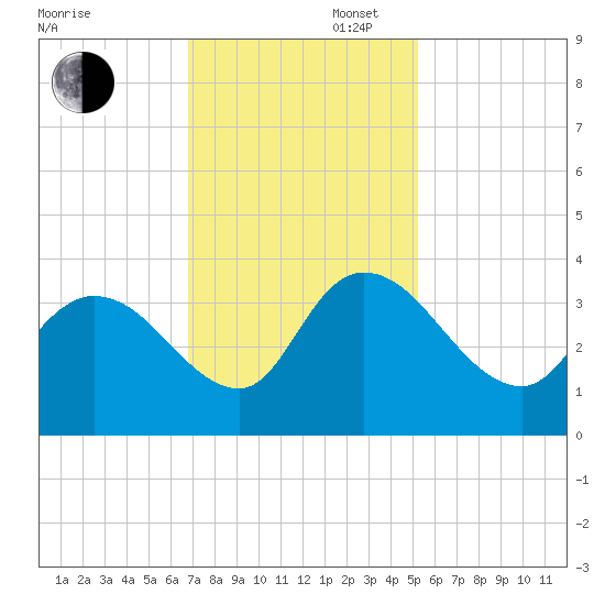 Georgetown tide chart for Wednesday, November 16, 2022
