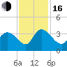 Georgetown tide chart for Wednesday, November 16, 2022