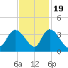 Georgetown tide chart for Saturday, November 19, 2022