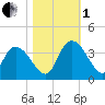 Georgetown tide chart for Tuesday, November 1, 2022