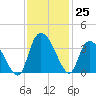 Georgetown tide chart for Friday, November 25, 2022