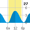 Georgetown tide chart for Sunday, November 27, 2022