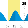 Georgetown tide chart for Monday, November 28, 2022