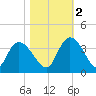 Georgetown tide chart for Wednesday, November 2, 2022