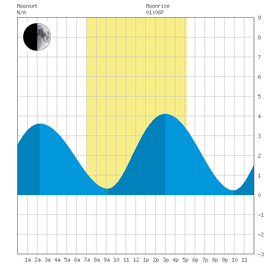 Georgetown tide chart for Wednesday, November 30, 2022