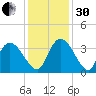 Georgetown tide chart for Wednesday, November 30, 2022