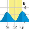 Georgetown tide chart for Thursday, November 3, 2022