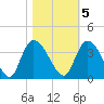 Georgetown tide chart for Saturday, November 5, 2022