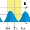 Georgetown tide chart for Sunday, November 6, 2022