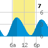 Georgetown tide chart for Monday, November 7, 2022