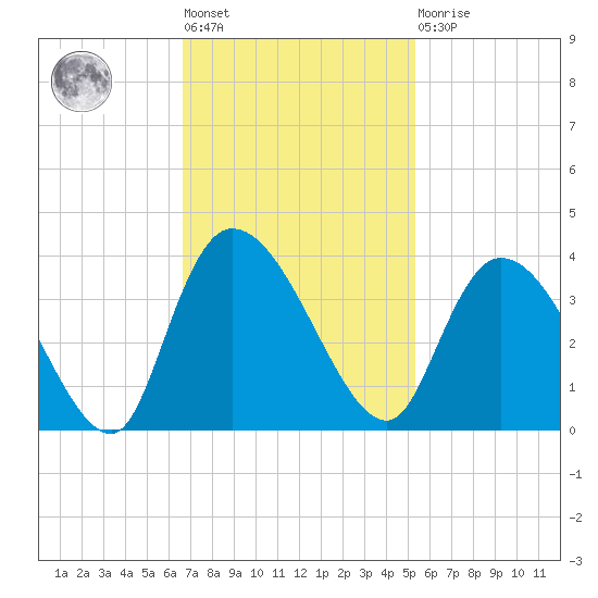 Georgetown tide chart for Tuesday, November 8, 2022