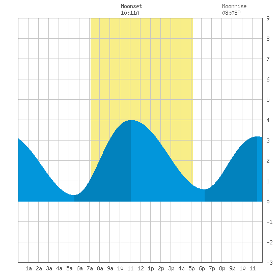 Georgetown tide chart for Sunday, December 11, 2022