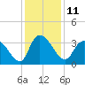 Georgetown tide chart for Sunday, December 11, 2022