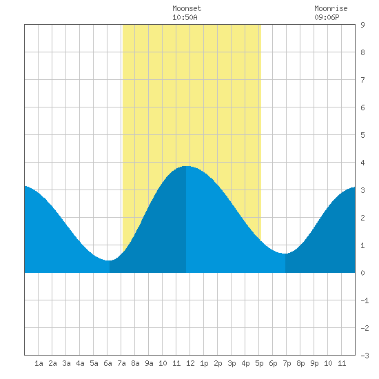 Georgetown tide chart for Monday, December 12, 2022