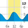 Georgetown tide chart for Monday, December 12, 2022