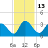Georgetown tide chart for Tuesday, December 13, 2022