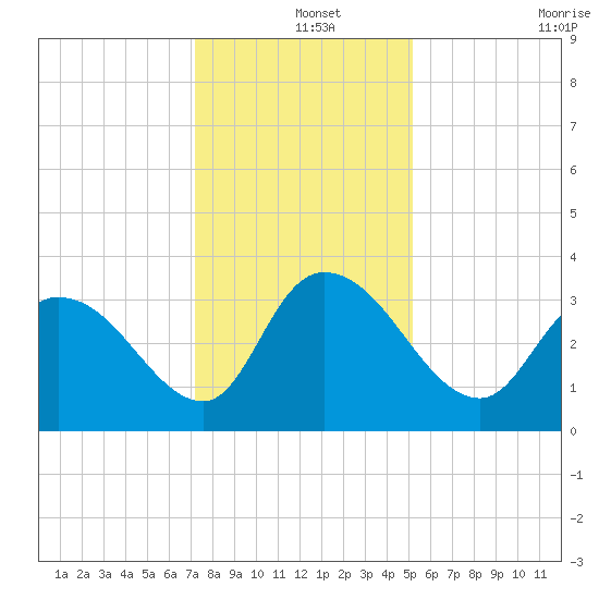 Georgetown tide chart for Wednesday, December 14, 2022