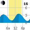 Georgetown tide chart for Friday, December 16, 2022