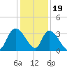 Georgetown tide chart for Monday, December 19, 2022