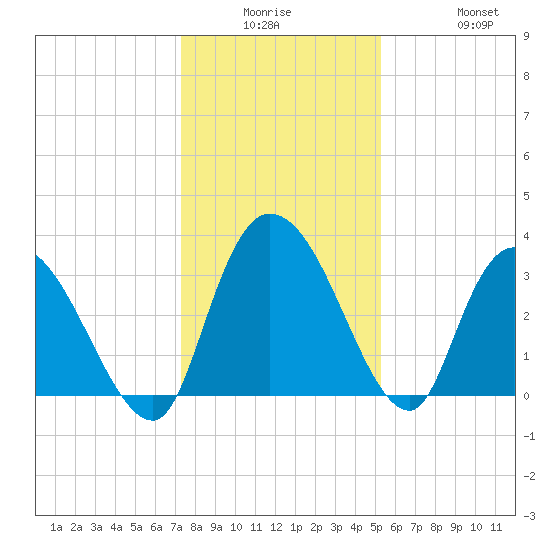 Georgetown tide chart for Monday, December 26, 2022