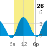 Georgetown tide chart for Monday, December 26, 2022