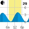 Georgetown tide chart for Thursday, December 29, 2022