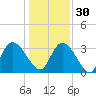 Georgetown tide chart for Friday, December 30, 2022
