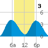 Georgetown tide chart for Saturday, December 3, 2022