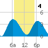 Georgetown tide chart for Sunday, December 4, 2022